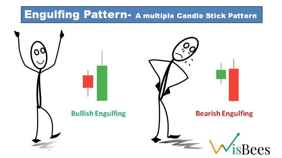 Engulfing Candlestick Pattern