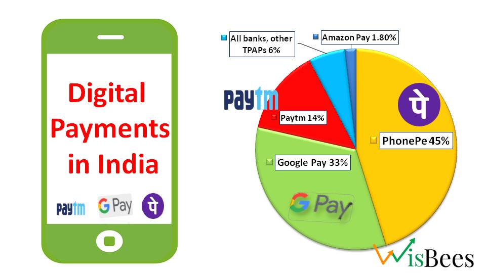 "The Rise of Digital Payments in India: Key Players and Industry Growth."