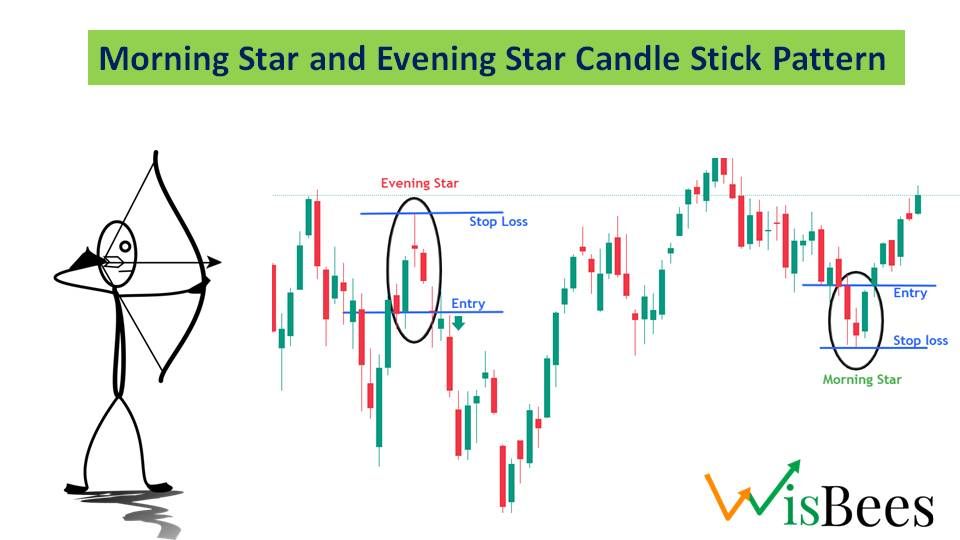 Morning Star & Evening Star Candle Stick Pattern
