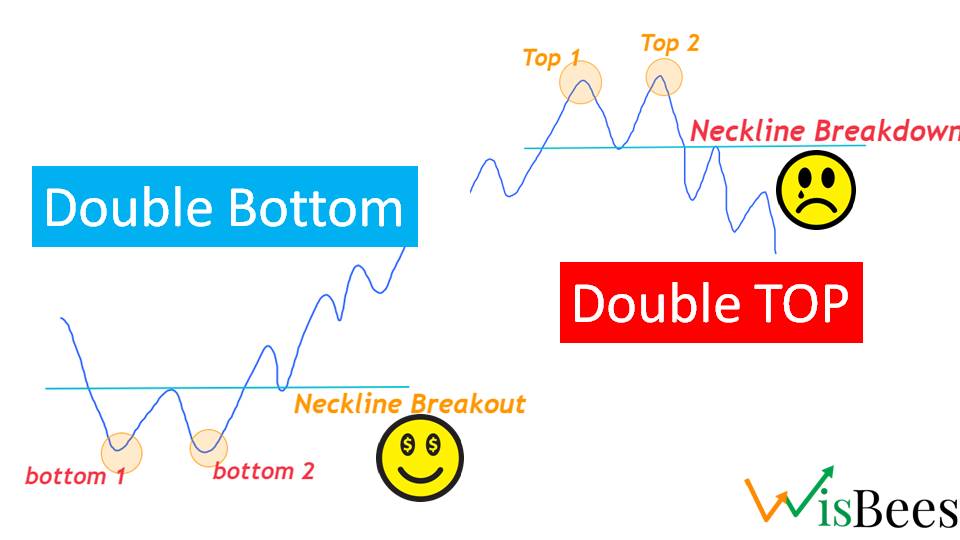 Double Top & Double Bottom chart patterns