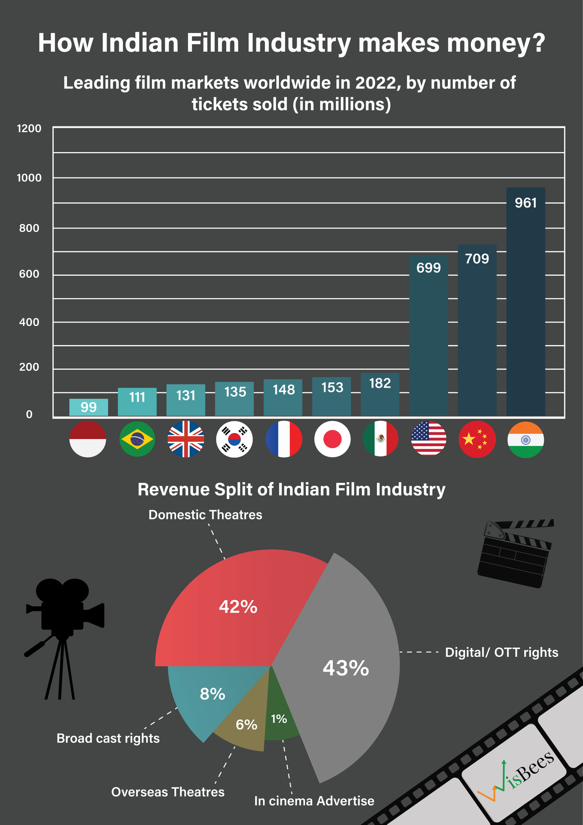 How does the Indian Film Industry Make Money?