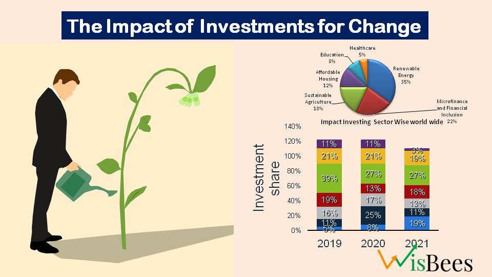 Driving Sustainable Development and Economic Growth: The Brunt of Impact Investments in India