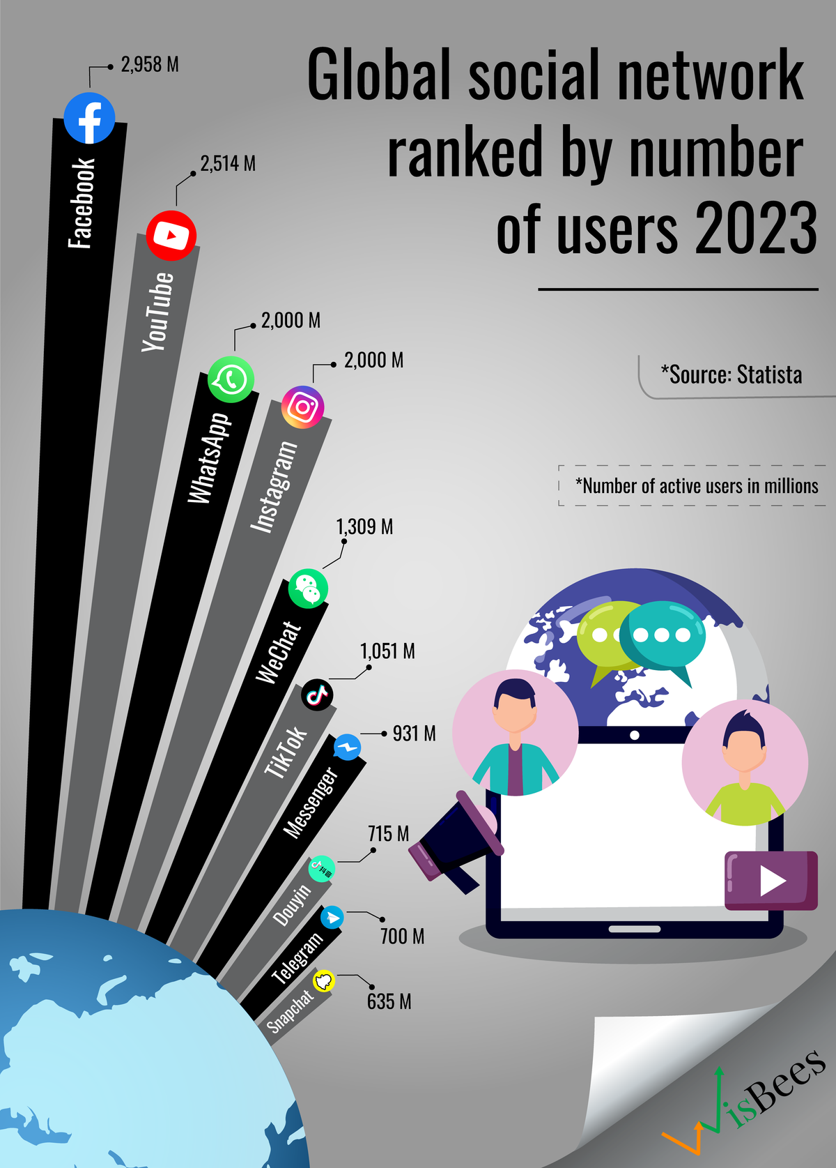 Which social media platform in the world has the highest number of users?