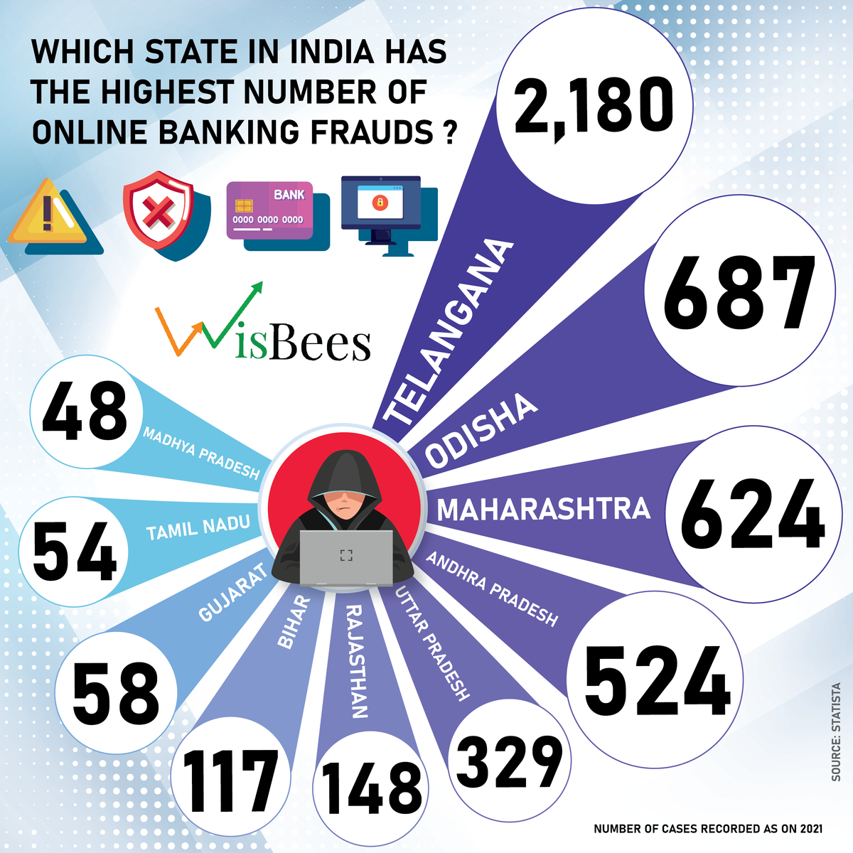 Which Indian State Records the Highest Number of Online Banking Frauds?