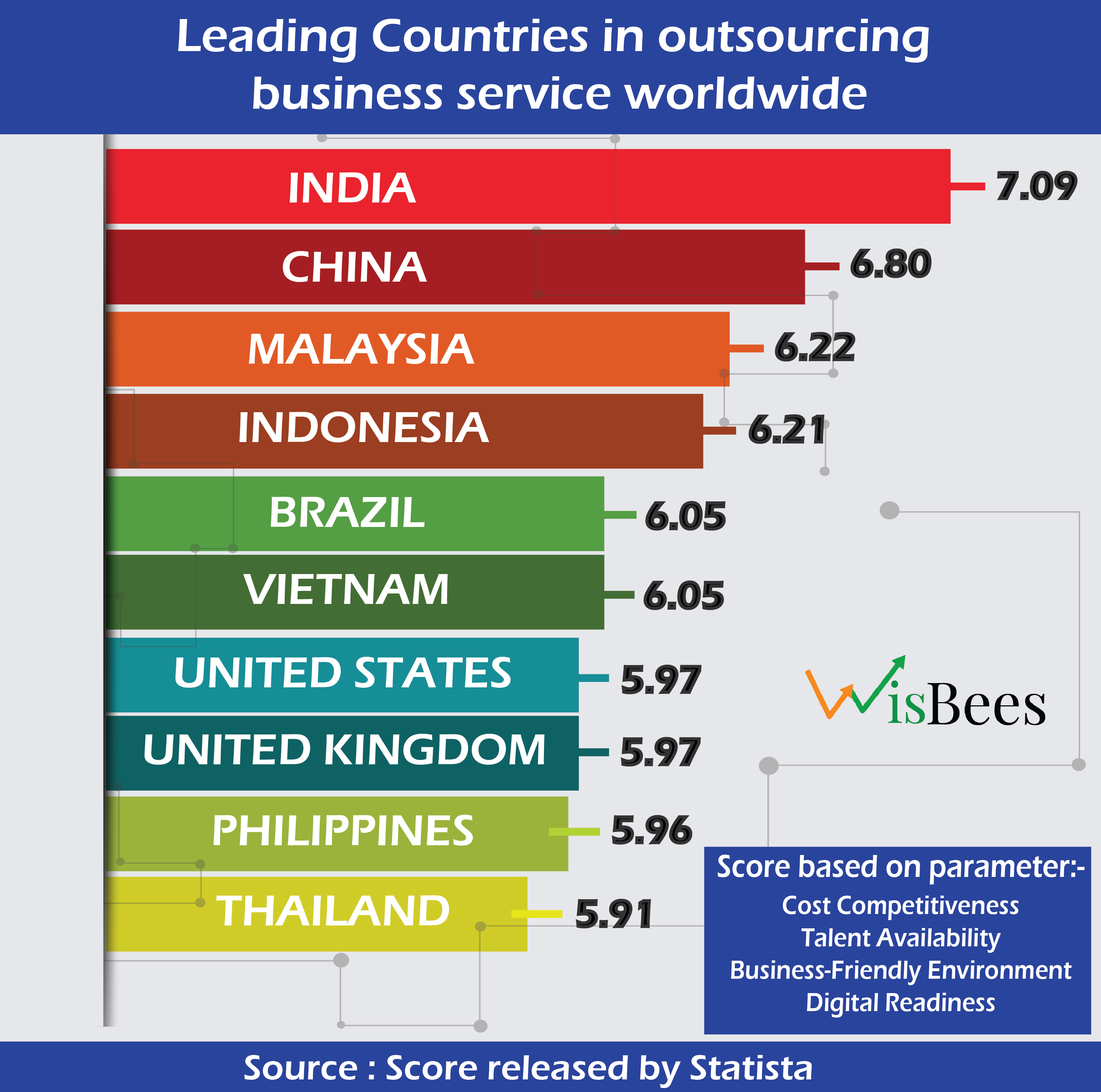 Did you know which country is at the forefront of business outsourcing?