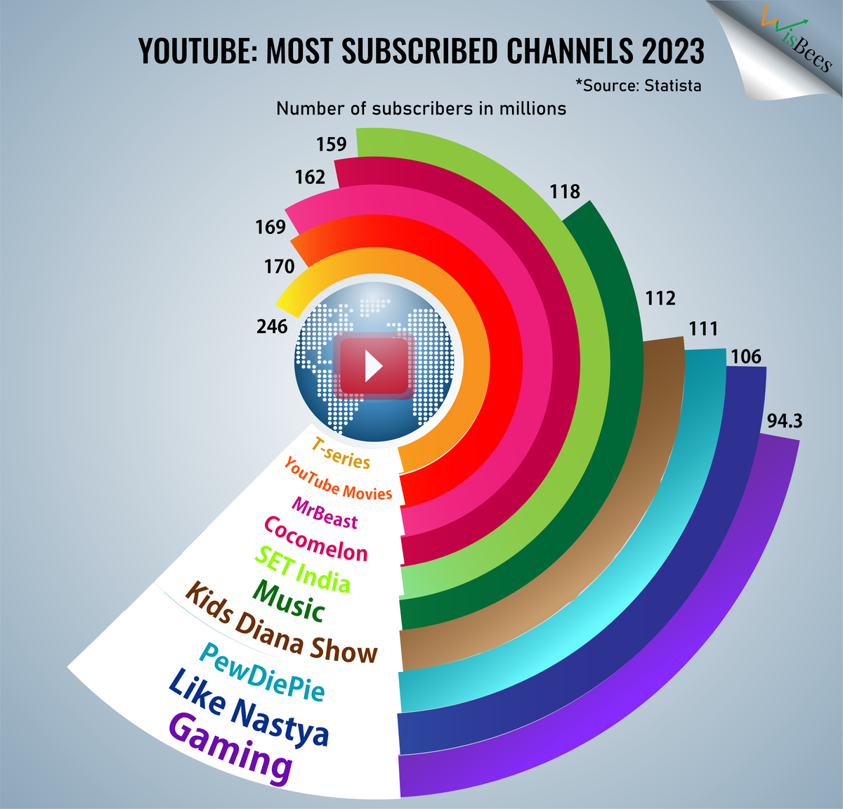 Which YouTube channel have the highest number of subscribers worldwide?