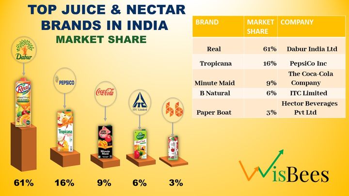 "Juice Wars: The Battle for Market Share Among Top Brands in India"