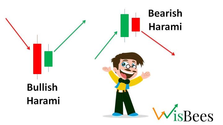 Bullish Harami and Bearish Harami Pattern