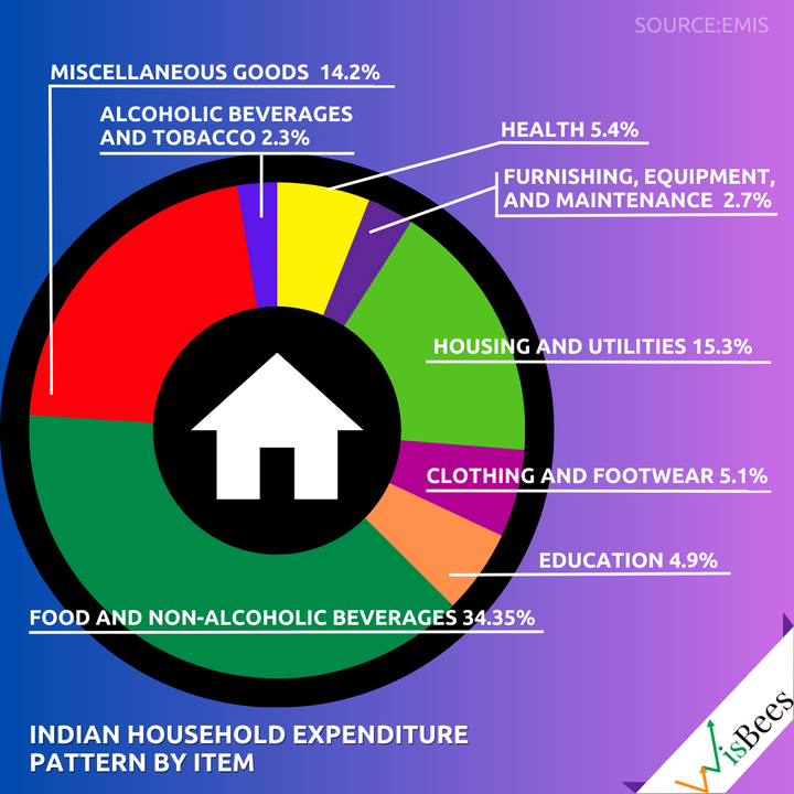 Indian Household Expenditure pattern