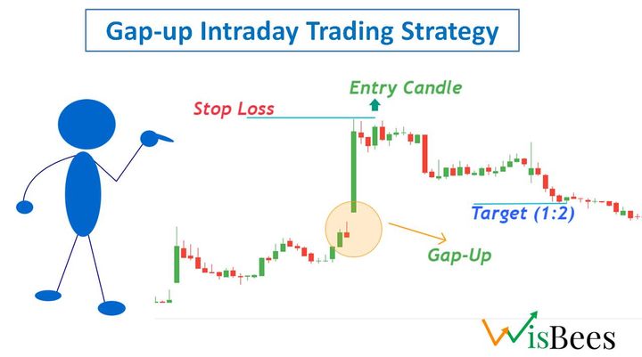 A Gap-up Intraday Trading Strategy