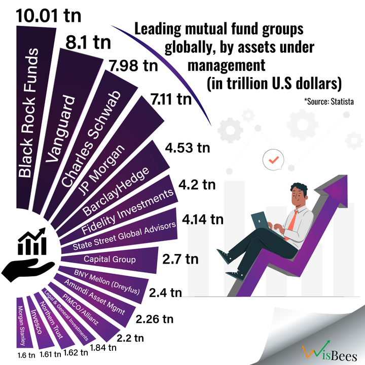 Which mutual fund groups are the largest on a global scale?