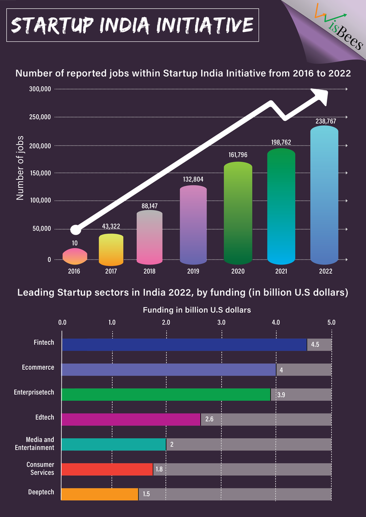 How Many Jobs Has Startup India Created?