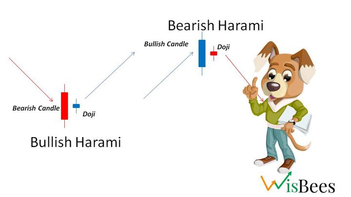 Harami Cross Candlestick Pattern