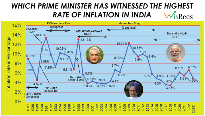Which Indian Prime Minister has experienced the highest level of inflation?