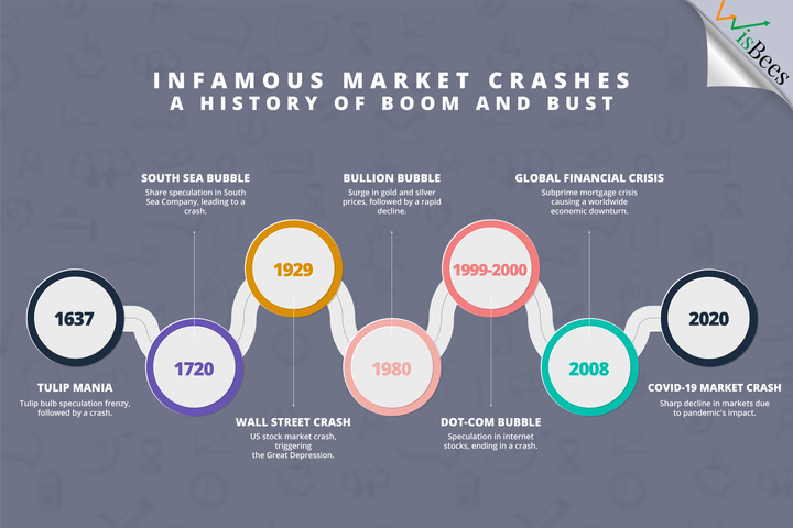 Infamous Market Crashes: A Historical Overview