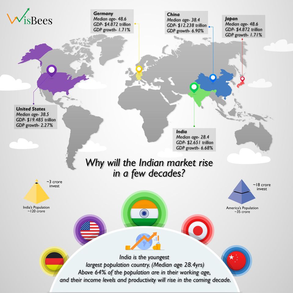 The reason why India's economy and stock market are expected to grow faster than those of developed countries