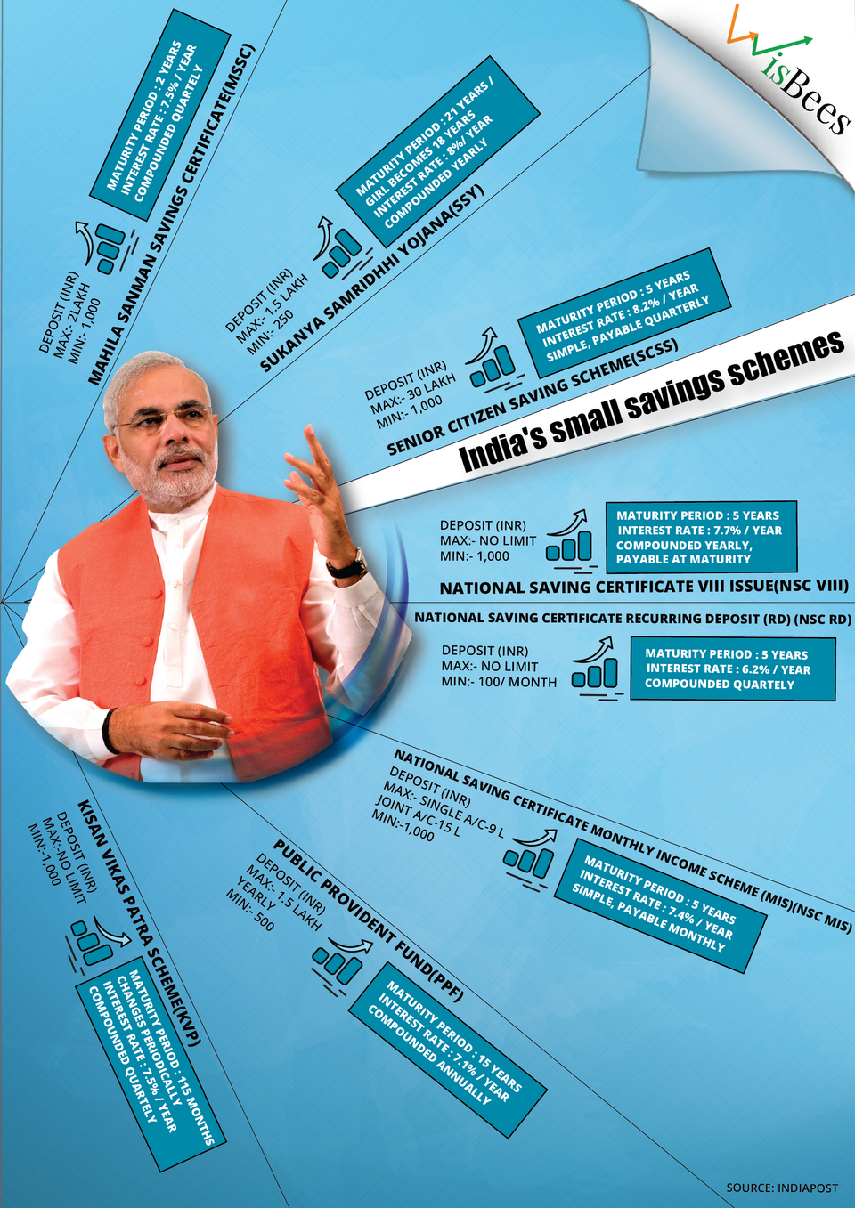 India's Small Savings Schemes