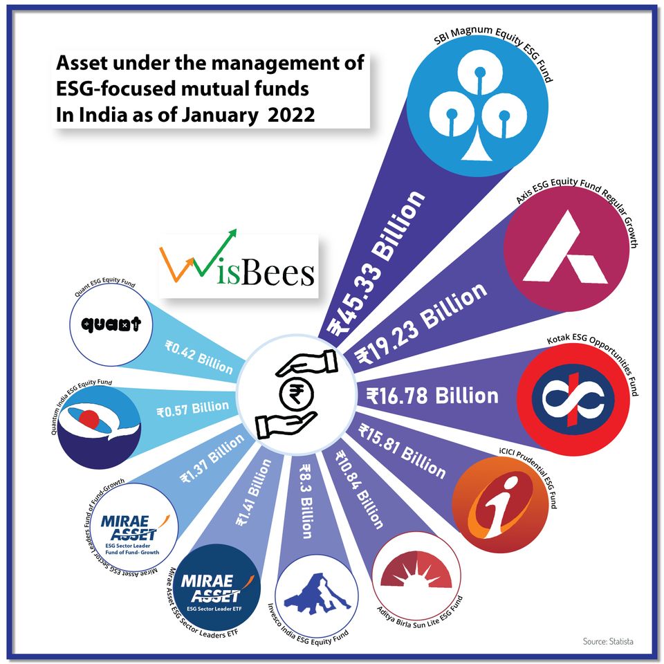 ESG-Focused Mutual Funds in India and Their Assets Under Management (AUM)