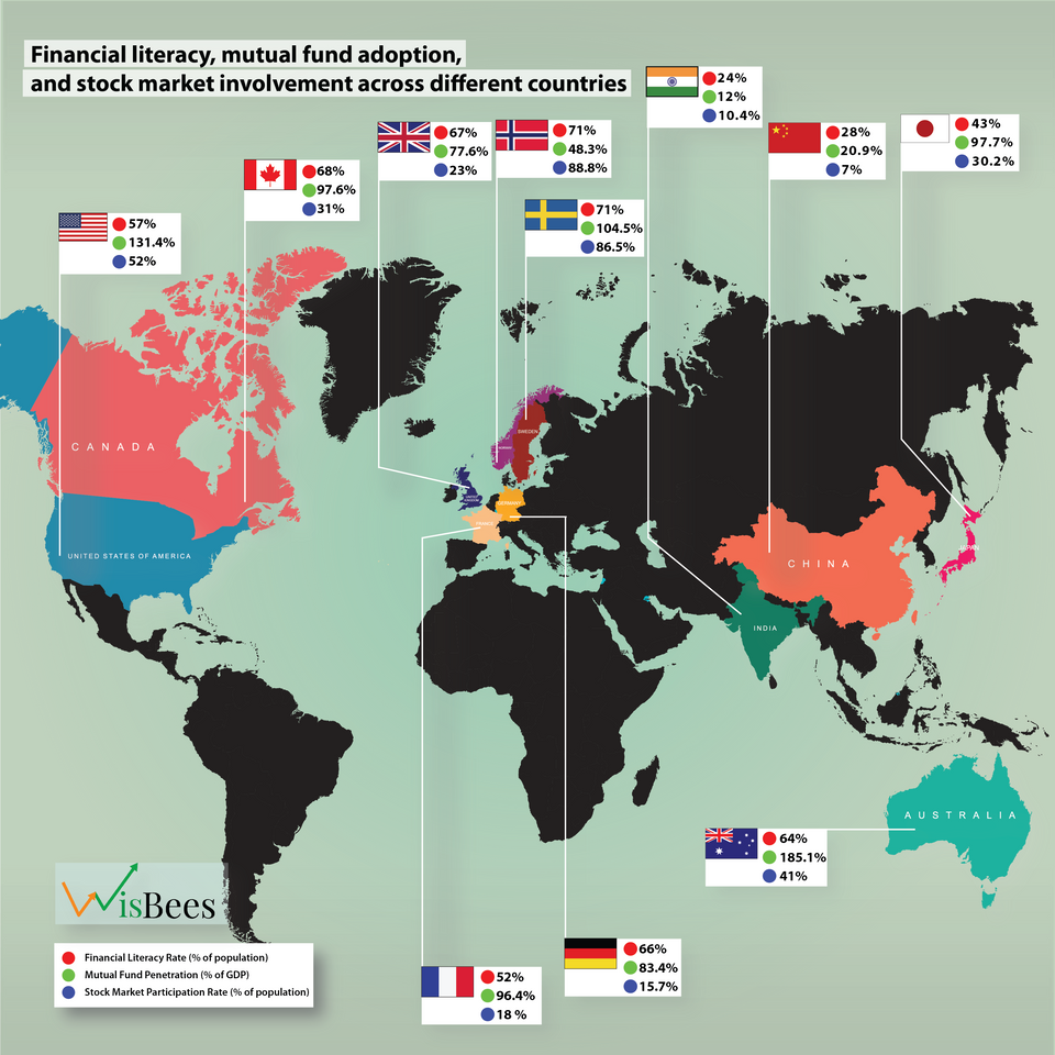 A comparison between countries based on their financial literacy rate and investing behavior.