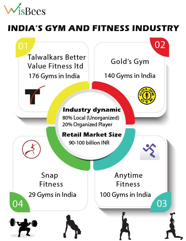 Leaders of Fitness Industry In India