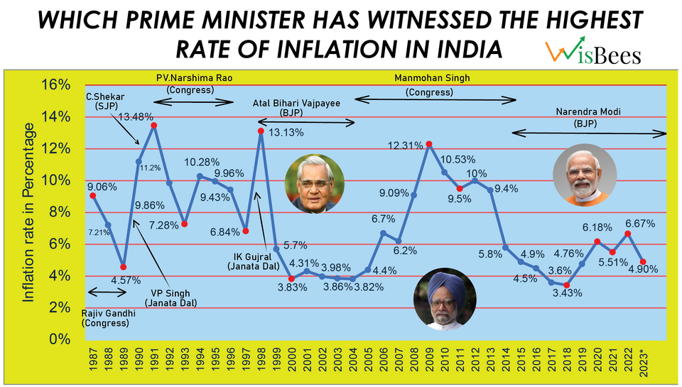 Which Indian Prime Minister has experienced the highest level of inflation?